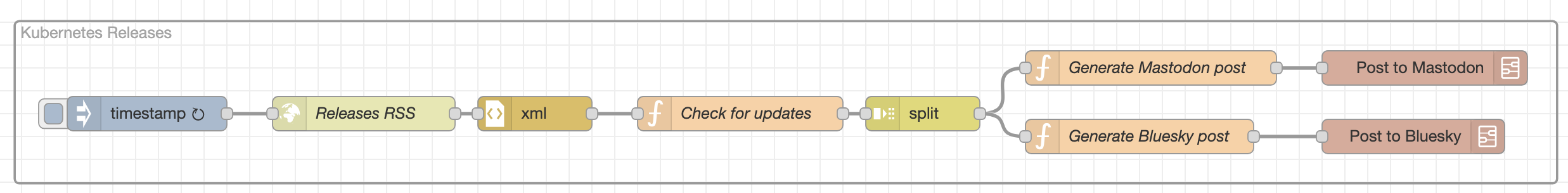 Node-RED bot - Kubernetes Releases